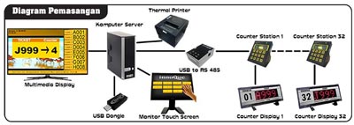 Advanced Multimedia Queue System Touch Screen Installation Diagram